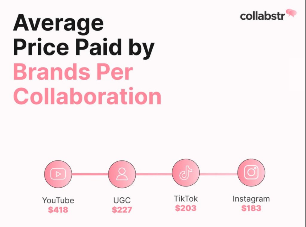 Influencer fee
