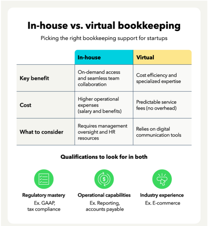 Chart comparing In-house bookkeeping versus Virtual bookkeeping for startups, showing differences in cost, benefits, and required qualifications.
