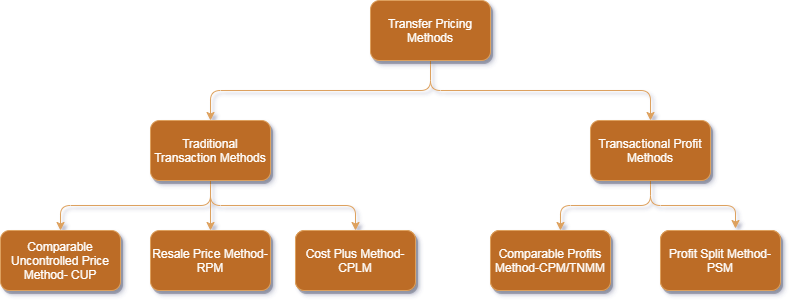 transfer pricing types