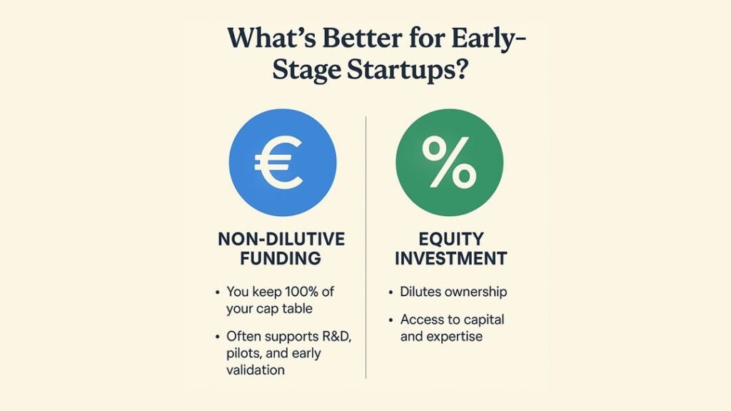 Comparison graphic asking 'What's Better for Early-Stage Startups?' Non-Dilutive Funding benefits include: You keep 100% of your cap table, and it often supports R&D, pilots, and early validation. Equity Investment effects include: Dilutes ownership, and provides access to capital and expertise.