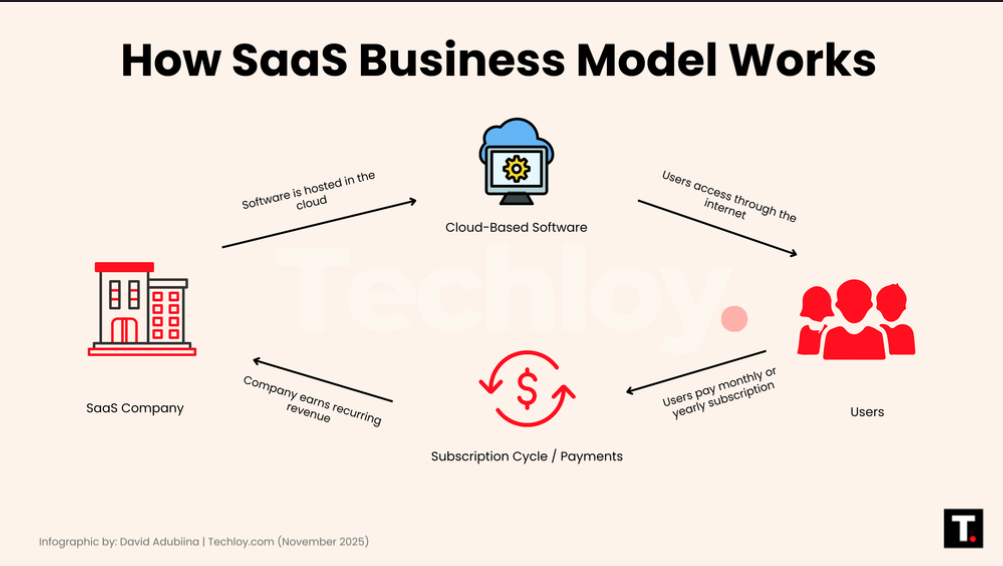 Infographic illustrating the SaaS Revenue Modeling cycle: The SaaS Company provides Cloud-Based Software which is accessed by Users via the Internet. Users pay a monthly or yearly subscription, generating recurring revenue for the company.