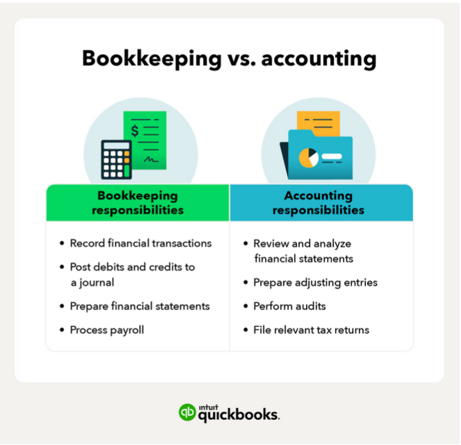 Infographic comparison titled 'Bookkeeping vs. accounting.' Bookkeeping responsibilities include: Record financial transactions, Post debits and credits to a journal, Prepare financial statements, and Process payroll. Accounting responsibilities include: Review and analyze financial statements, Prepare adjusting entries, Perform audits, and File relevant tax returns.